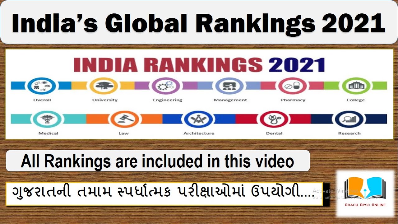 India's Global Rankings 2021| All Rankings of 2021 including in one lecture | CRACK GPSC ONLINE |
