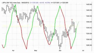 Timing The Stock Market 20120625