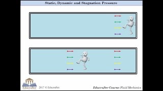 Diffrence between Static; Dynamic and Stagnation Pressure