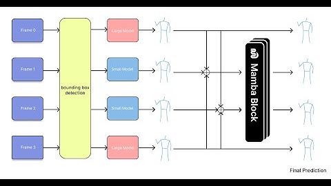113下_專題成果影片_Enhance 2D Pose Estimation Using Mamba