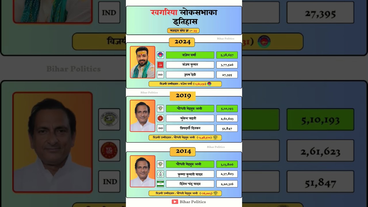Khagaria Lok Sabha election result history. 