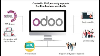 What is Odoo? 2 Minutes overview