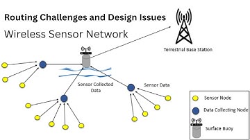 4. Routing Challenges and Design Issues | Routing protocols | Wireless Sensor Network
