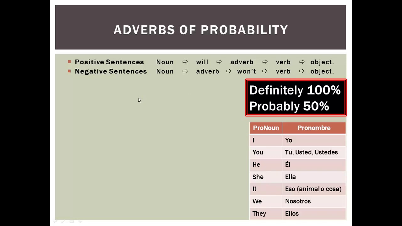 adverbs-of-probability-youtube