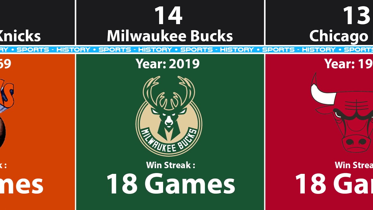 Longest Win Streaks in NBA History (2021)