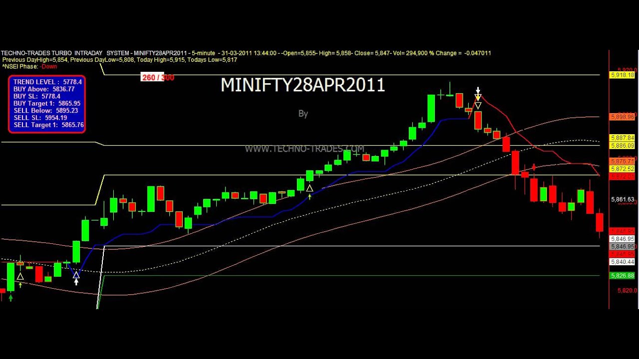 trading system for bank nifty