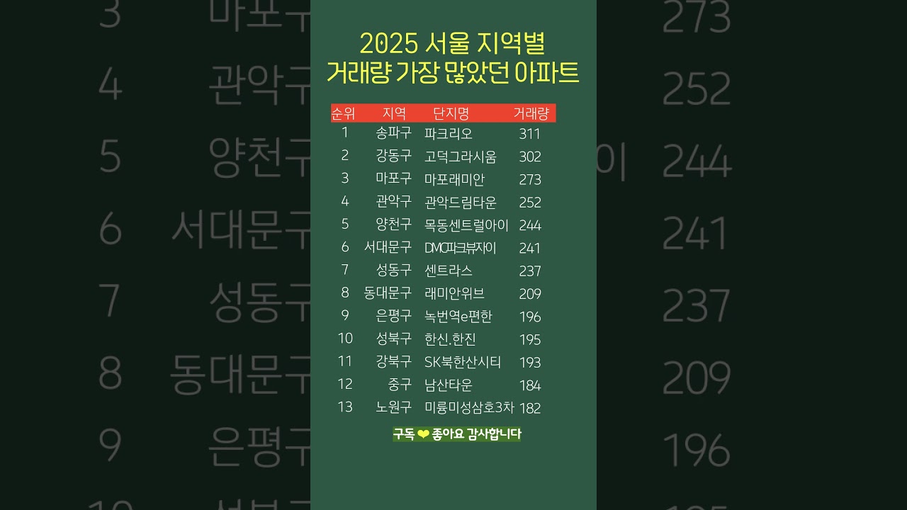 2025년 서울 지역별|거래량 가장 많았던 아파트