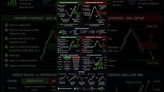 Mitigation Block #explorepage #forall #trading #stockmarket #smc #forex #fpy #fpyシ #copytrades#poi
