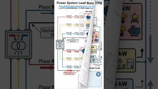3 PHASE SYSTEM LOAD BALANCE || #interview #exam #electrical #advantagesanddisadvantages