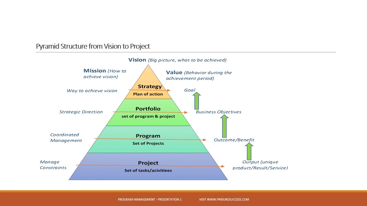 Relationship between Vision/Mission, Strategy, Portfolio, Program and ...
