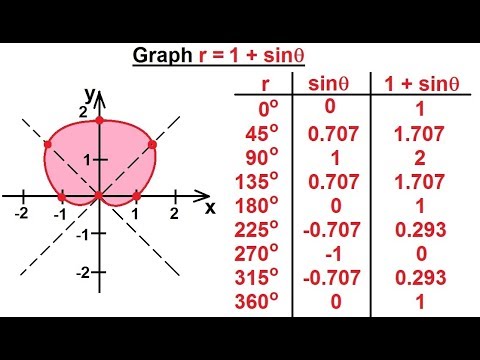 Calculus 2 Polar Coordinates 5 Of 38 Graph R 1 Sin Theta  Calculus 2 Polar Coordinates 5 Of 38 Graph R 1 Sin Theta