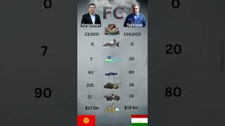 Border Tensions: Kyrgyzstan vs Tajikistan – Military Comparison ⚔️🇰🇬🇹🇯