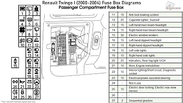 Renault Twingo I (2000-2004) Fuse Box Diagrams