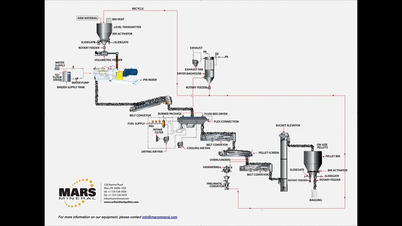 Recovered Carbon Black (rCB) Pelletizing Process | Mars Mineral Agglomeration Systems