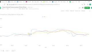Creating a Line Graph of Simple Moving Averages