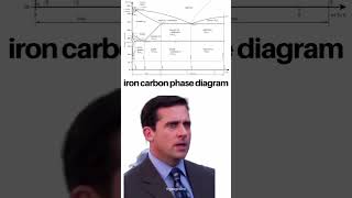 Do you Know  Iron-carbon phase diagram 😂