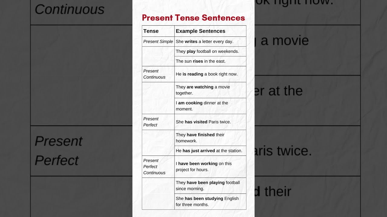 Present Tense With 12 Examples Simple Continuous Perfect Explained 