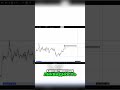 Инверсия и Импульс: Торговый План для Криптовалюты #shorts