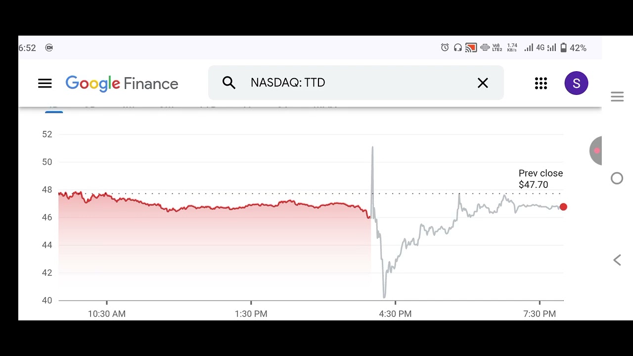 Ttd stock price Today 7th November 2025