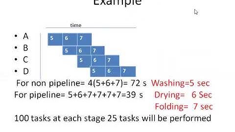 instruction Pipeline | Advanced Computer Architecture