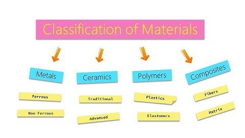 Classification of Materials - Metals, Ceramics, Polymers, Composites