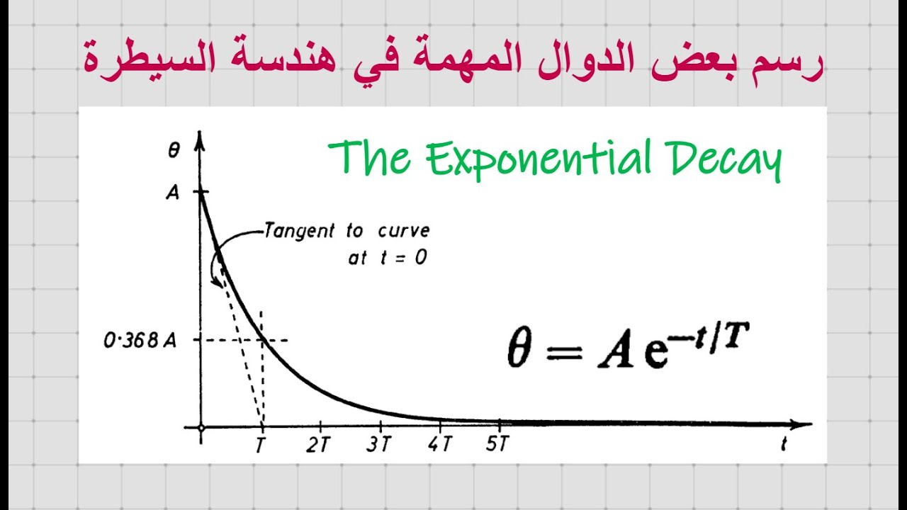 The Exponential Decay Function. رسم دالة الانحسار او الاكسبنينشيل ...