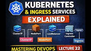 Master DevOps  22 Kubernetes Services Explained  ClusterIP NodePort LoadBalancer Ingress Controller