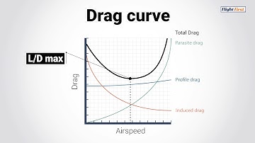 How drag affects a helicopter