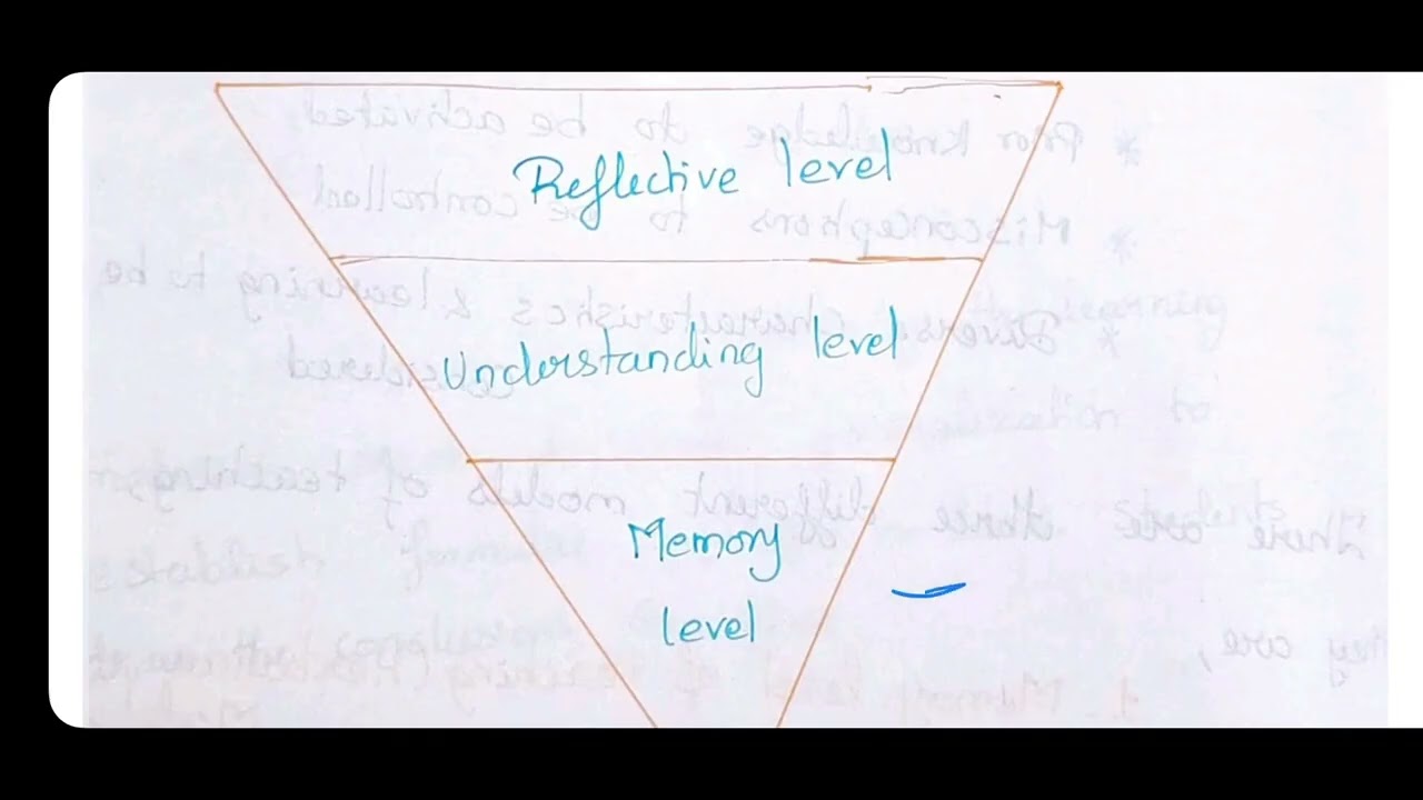 Unit-3 Pedagogy of Mathematics I