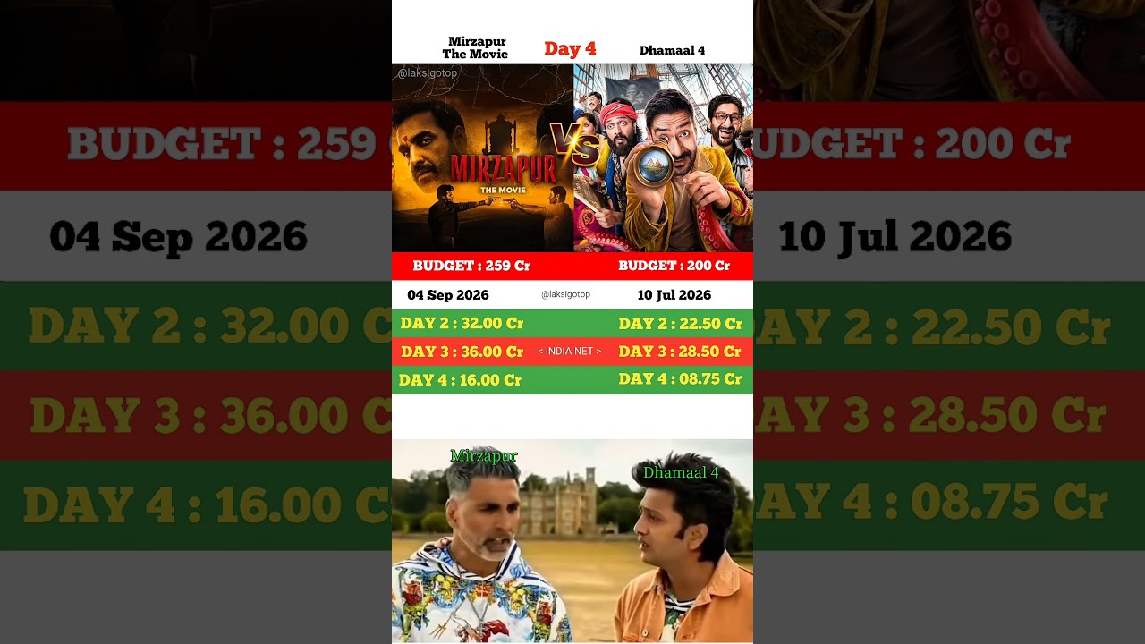 Mirzapur The Movie vs Dhamaal 4 Day 4 Box Office Collection | कौन निकला आगे? #shorts