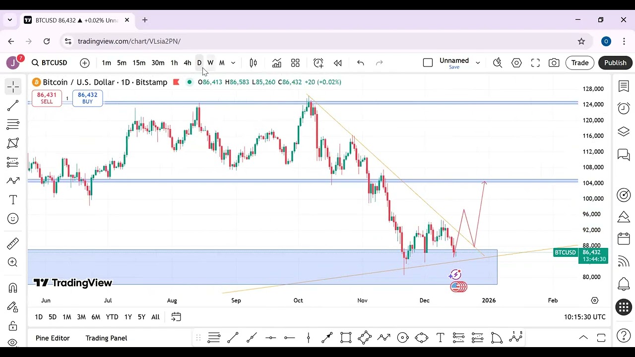IS IT TIME TO BUY BTC????