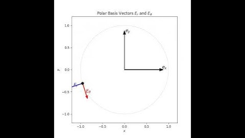 The polar coordinate tangent vectors depend on Cartesian basis vectors
