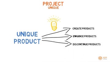 Project deliverables are unique - projects are disruptive
