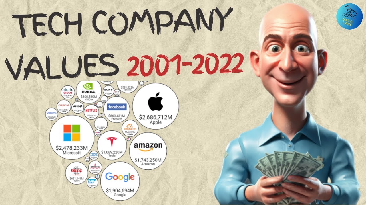 Which Tech Companies Grew the Most in the Last 20 Years - YouTube