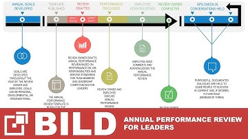 Completing Annual Performance Review for Leaders