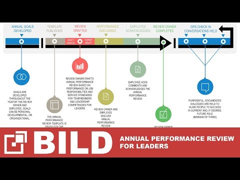 Completing Annual Performance Review for Leaders