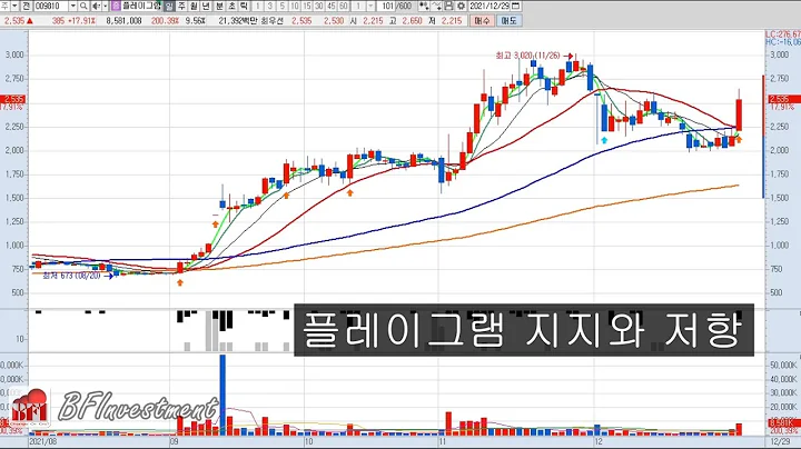 플레이그램 (009810) 지지선과 저항선