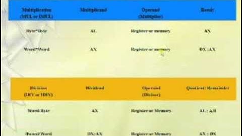 8086 Instruction set Tutorial  - 8086 Microprocessor