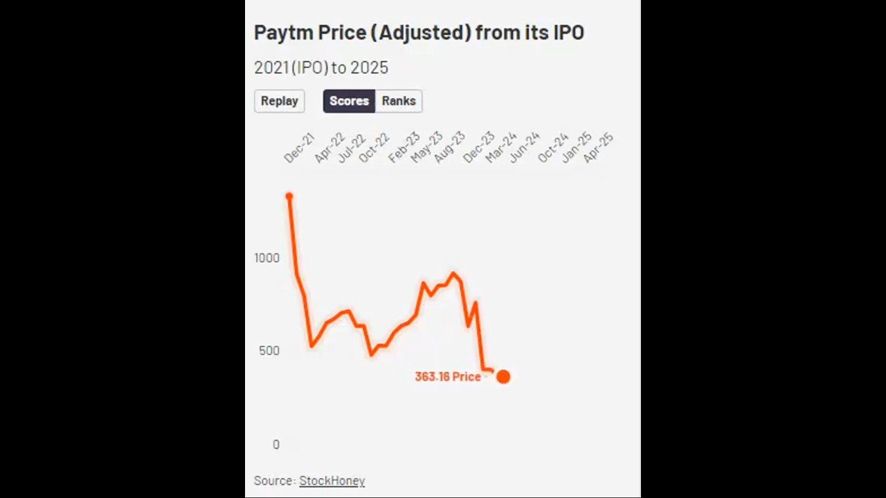 Paytm Share Price Journey (Adjusted) from IPO | ₹1,699 to ₹889 | 2021–2025