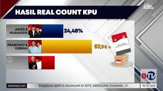Update Real Count KPU: Prabowo-Gibran Masih Kokoh di Atas 50 Persen