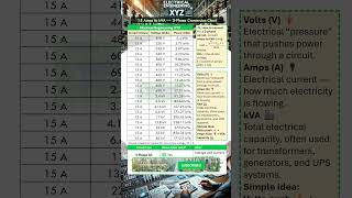 15 Amps to kVA in 3 Phase Explained Fast! #Shorts #ElectricalEngineering #ampstokva #calculations