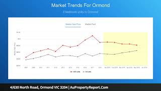 4/630 North Road, Ormond VIC 3204 | AuPropertyReport.Com