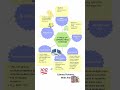 Types of Operating System in 15 Sec 🖥️Complete Revision #shorts #Operating System #OS #RTOS #viral