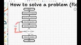Simple Math-ers: Topic: Flow Chart on Solving Linear Equation