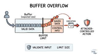 Buffer Overflow and Data Execution Prevention | CompTIA Security+ SY0-701
