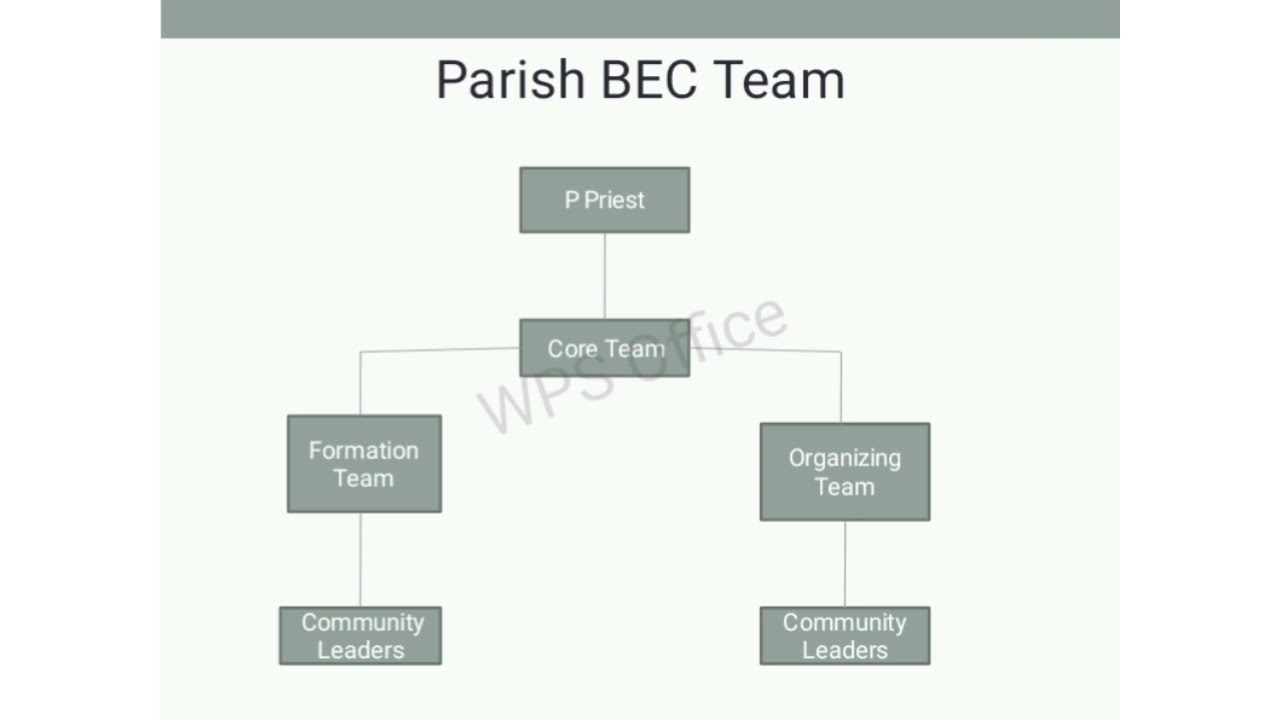 Part 1 of Organizing Basic Ecclesial Community at the Base...🌿⛪🙏