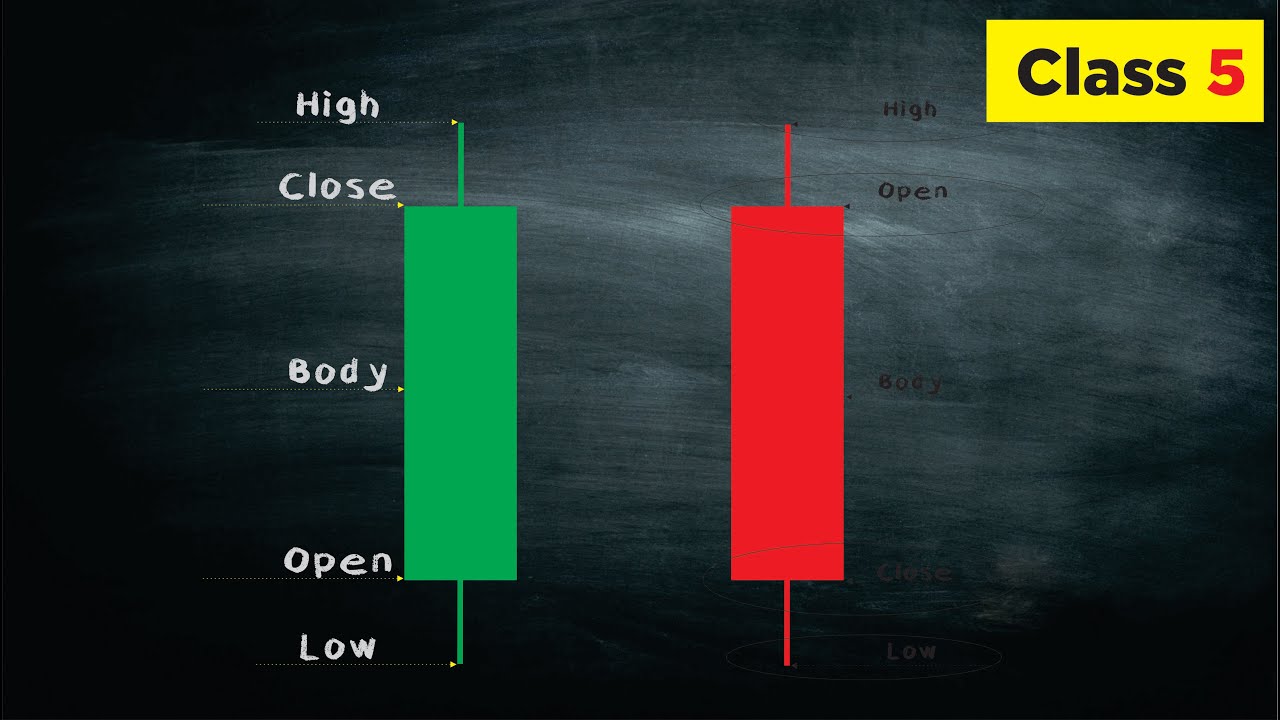 Introduction to Candlesticks and Candlestick Patterns For Beginners ...