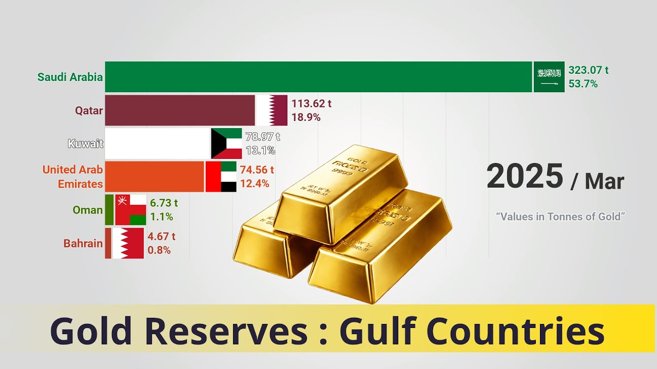 Крупнейшие золотые резервы стран ССАГПЗ 2026: Саудовская Аравия, Катар, ОАЭ, Кувейт, Оман и Бахрейн