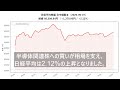 【2026年9月7日】日経平均株価振り返りと展望 #半導体株