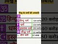 विश्व के धर्मों की आबादी population of major religion of the words #gk #religion #shorts